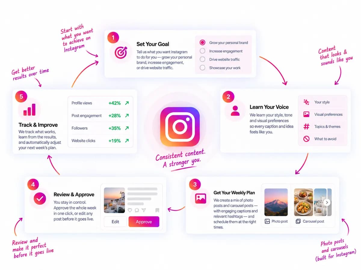 How PostMngr runs Instagram: story-driven captions planned for the week and approved before they go live.
