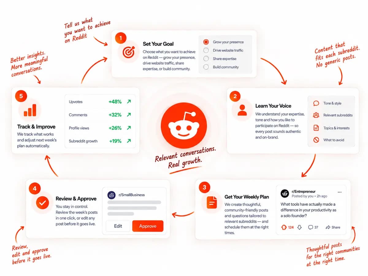 How PostMngr approaches Reddit: discussion-style posts, reviewed closely before they go live.